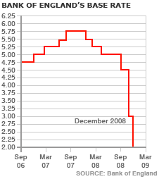 Bank of England Base Rate