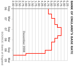 Bank of England Base Rate