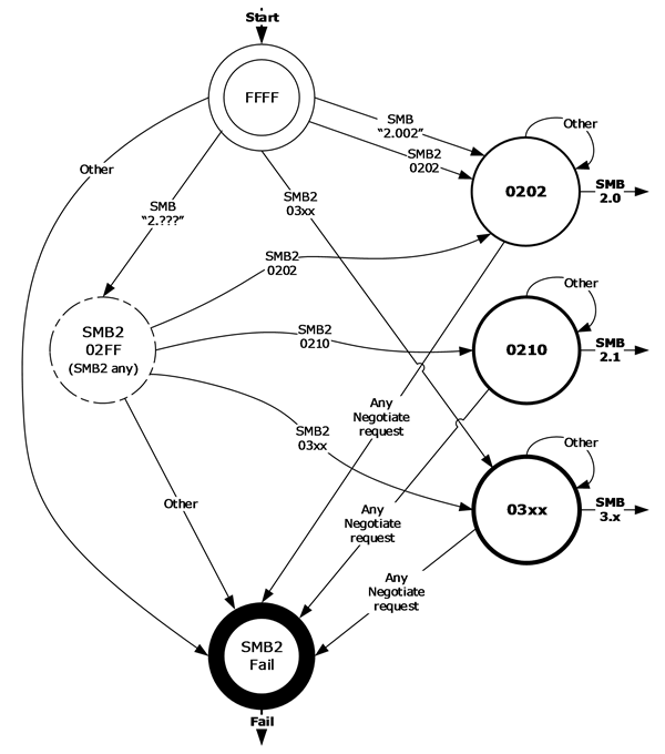 SMB Negotiation Process